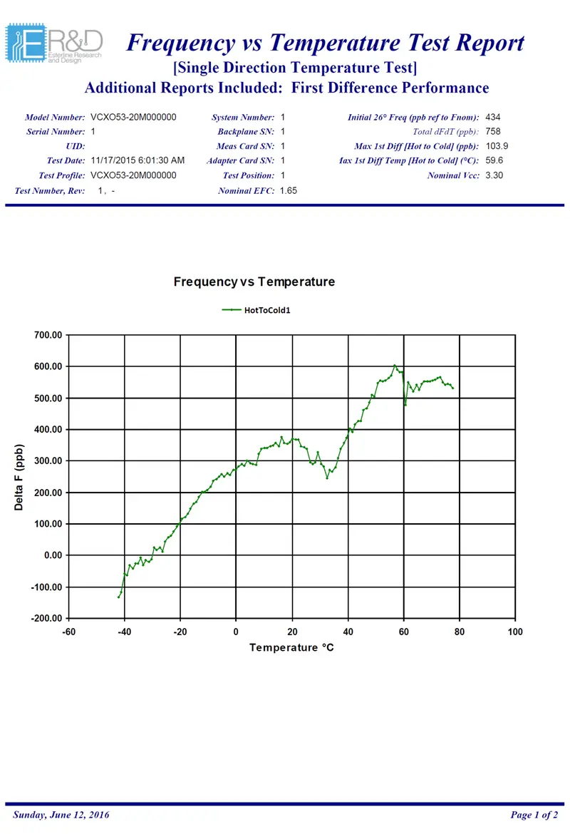Activity Dip Testing 1