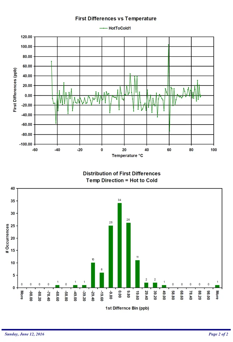 Activity Dip Testing 2